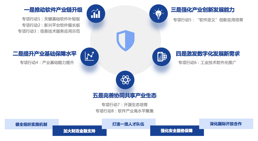 一文讀懂《“十四五”軟件和信息技術(shù)服務(wù)業(yè)發(fā)展規(guī)劃》軟件技術(shù)服務(wù)篇