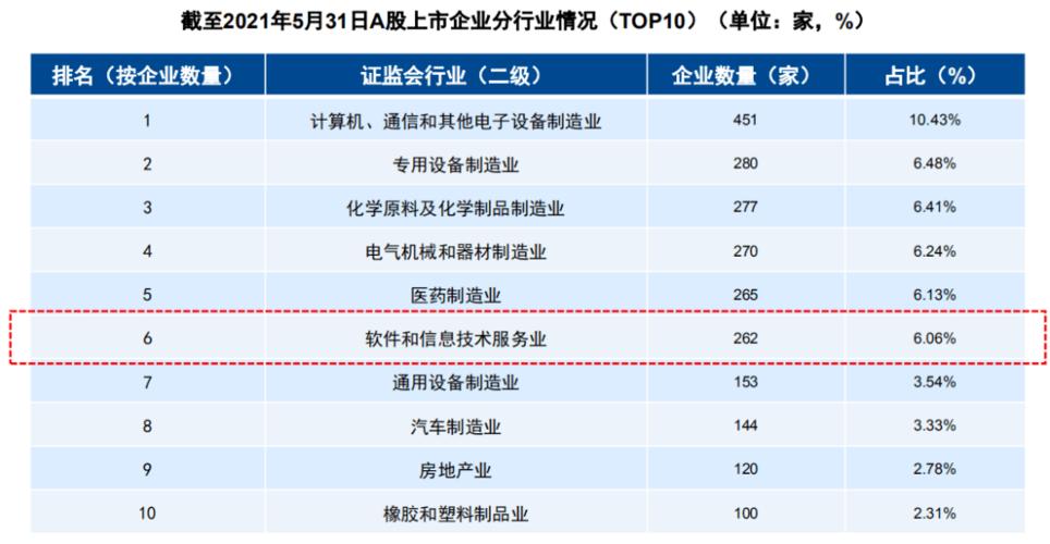 2021年軟件和信息技術服務業全景回顧與前景展望行業專題報告